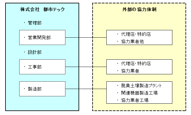 soshikizu-pic 組織図